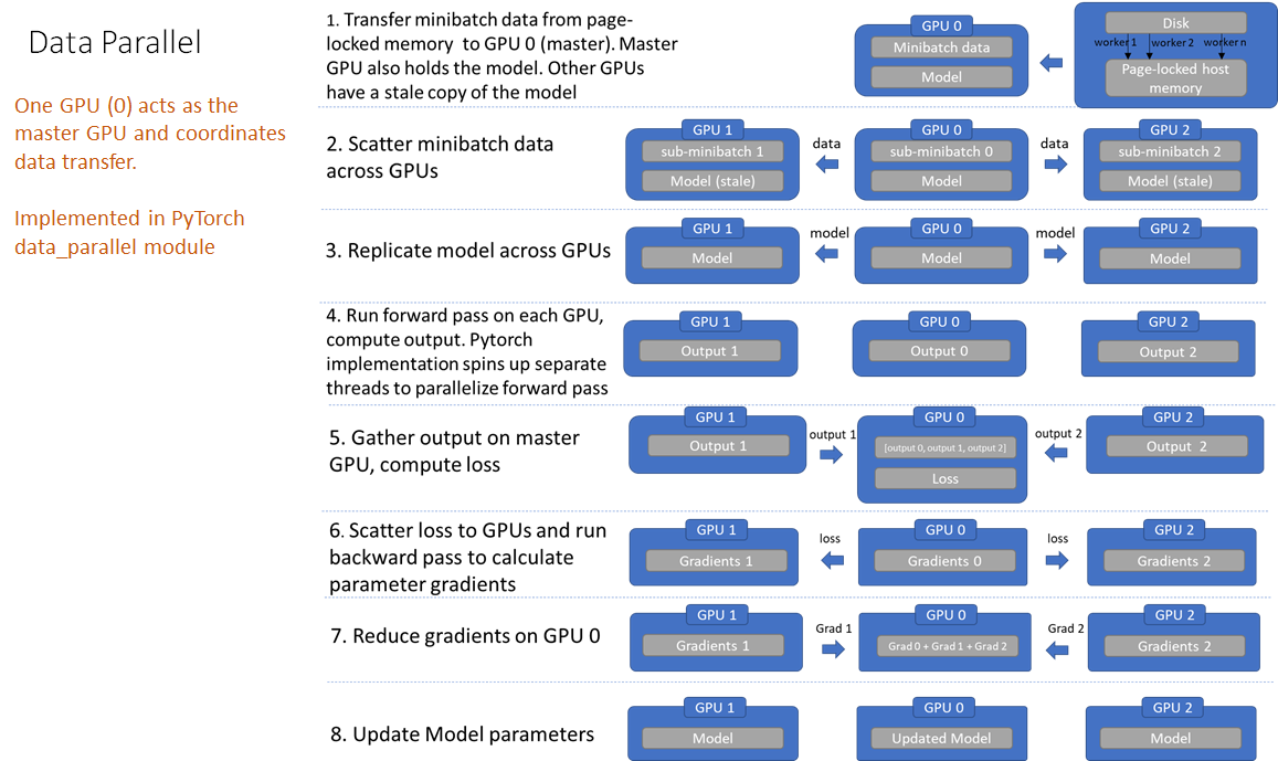 pytorch dataparallel，[源碼解析] PyTorch 分布式(2) ----- DataParallel(上)