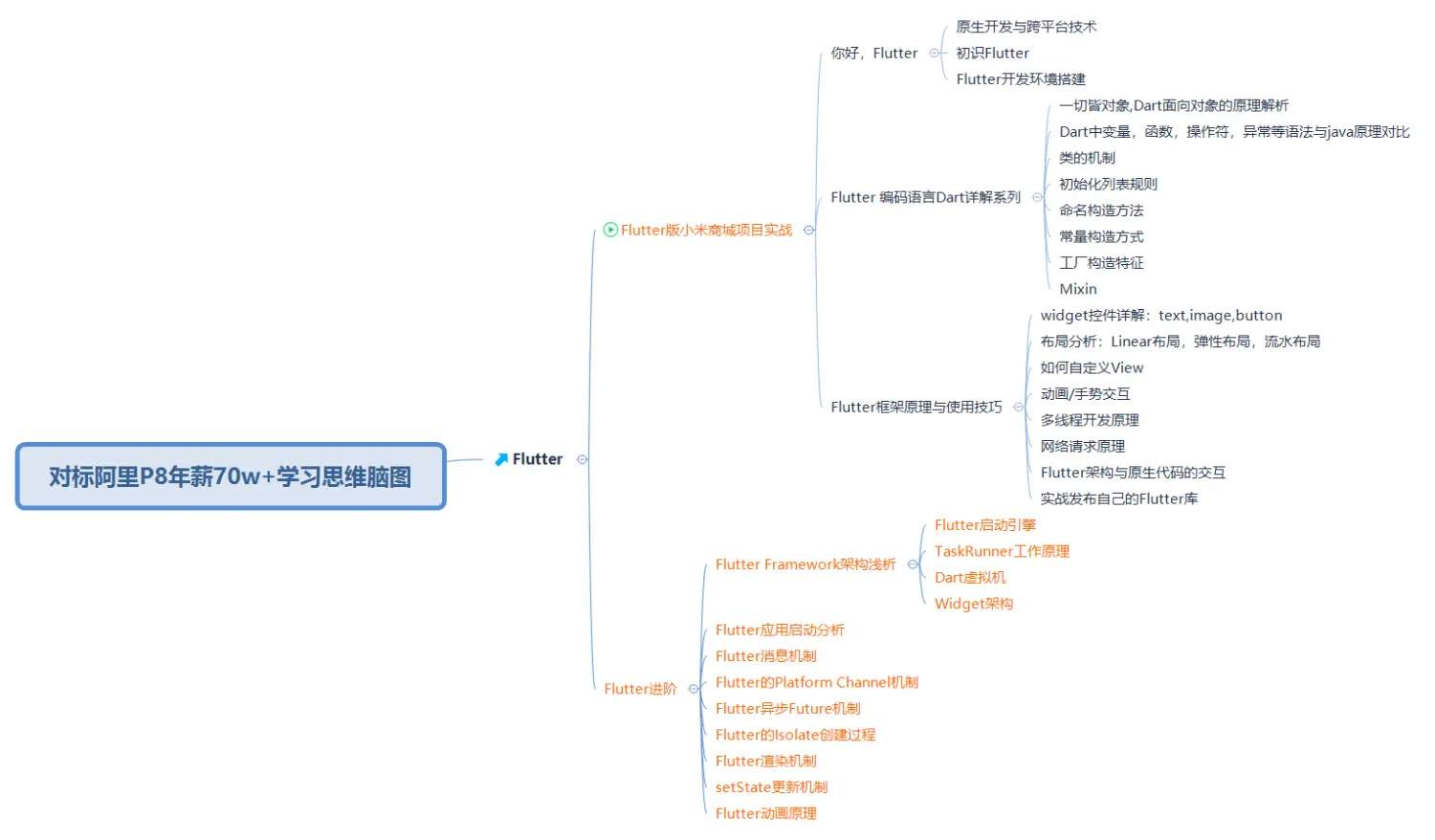 靠着这份耗时2个月整理的flutter进阶资料,十二章286页pdf18万字,成功