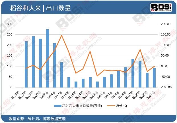 稻谷和大米出口数量