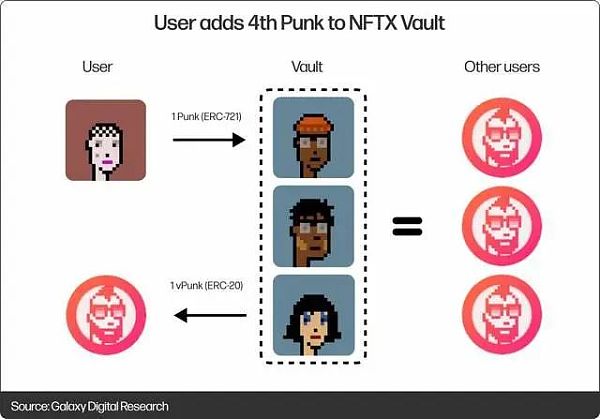 深入探讨 NFT 的金融化问题