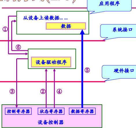 操作系统春招面试复习之：设备管理插图9