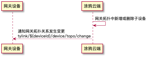 拓扑关系如何管理？