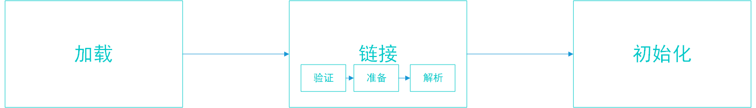 Java中类加载的机制