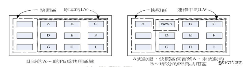 磁盘管逻辑卷(LVM)