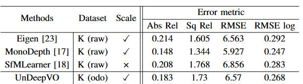 UnDeepVO: Monocular Visual Odometry through Unsupervised Deep Learning 论文阅读