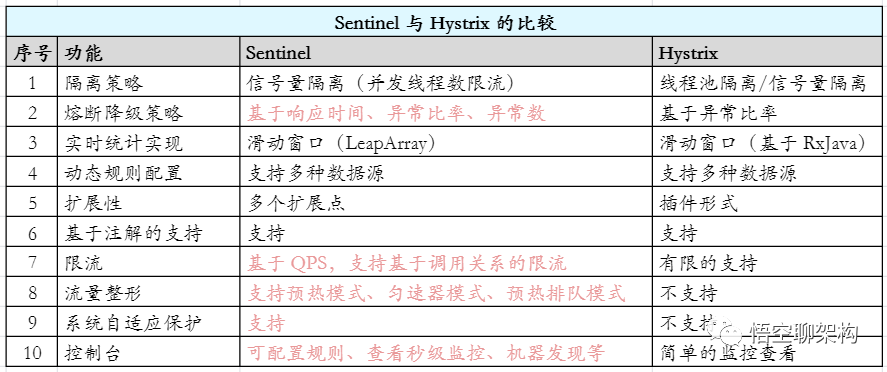 Hystix 和 Sentinel 对比总结