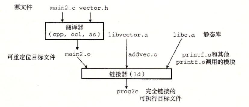 与静态库链接