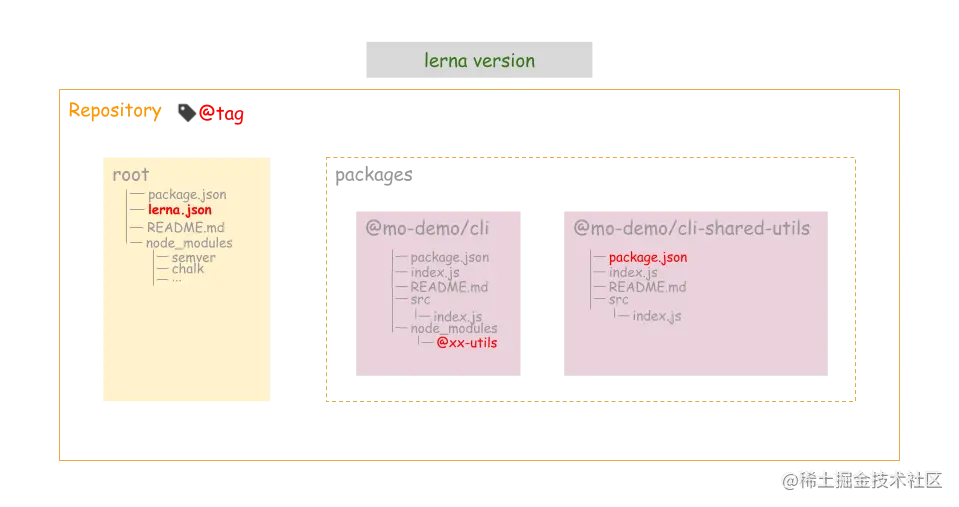 yarn workspaces vs lerna