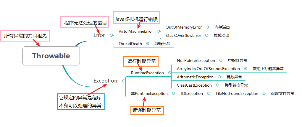 异常体系结构