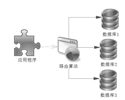 分库设计