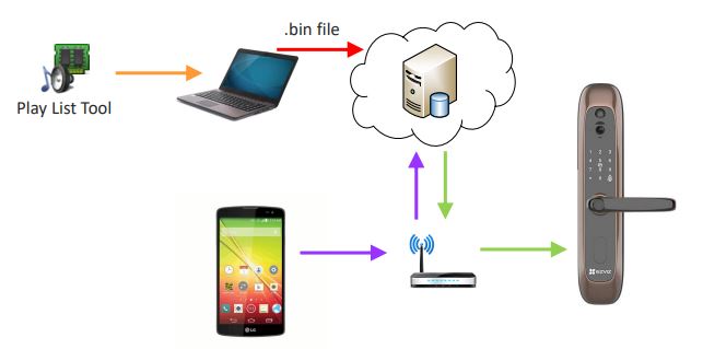 方式2：WIFI更新，通过Play List Tool