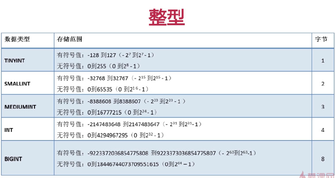 程序员之路：mysql数据类型