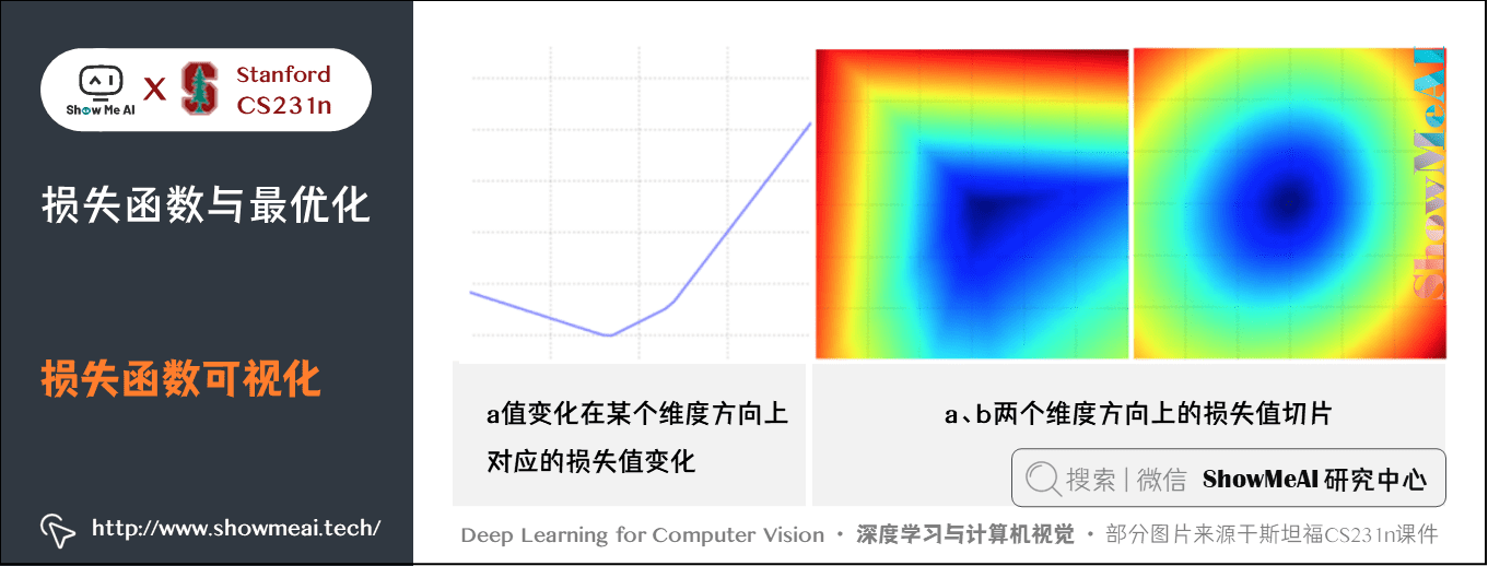 损失函数与最优化; 损失函数可视化; 3-9