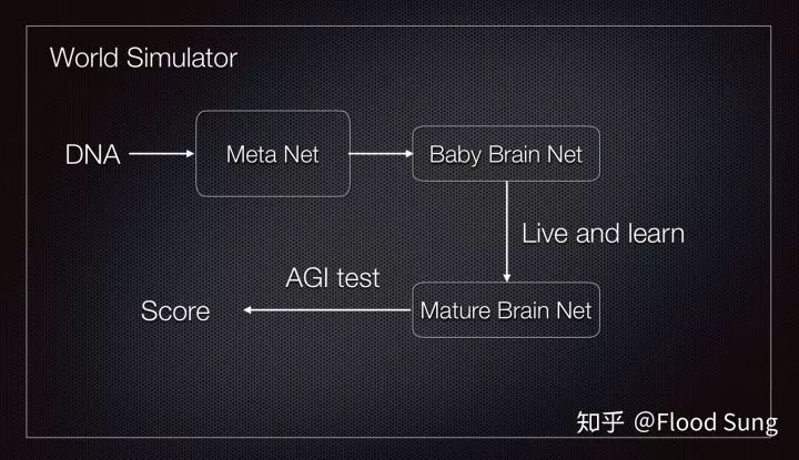 最前沿堪比emc2alga才是实现agi的指标性方法论