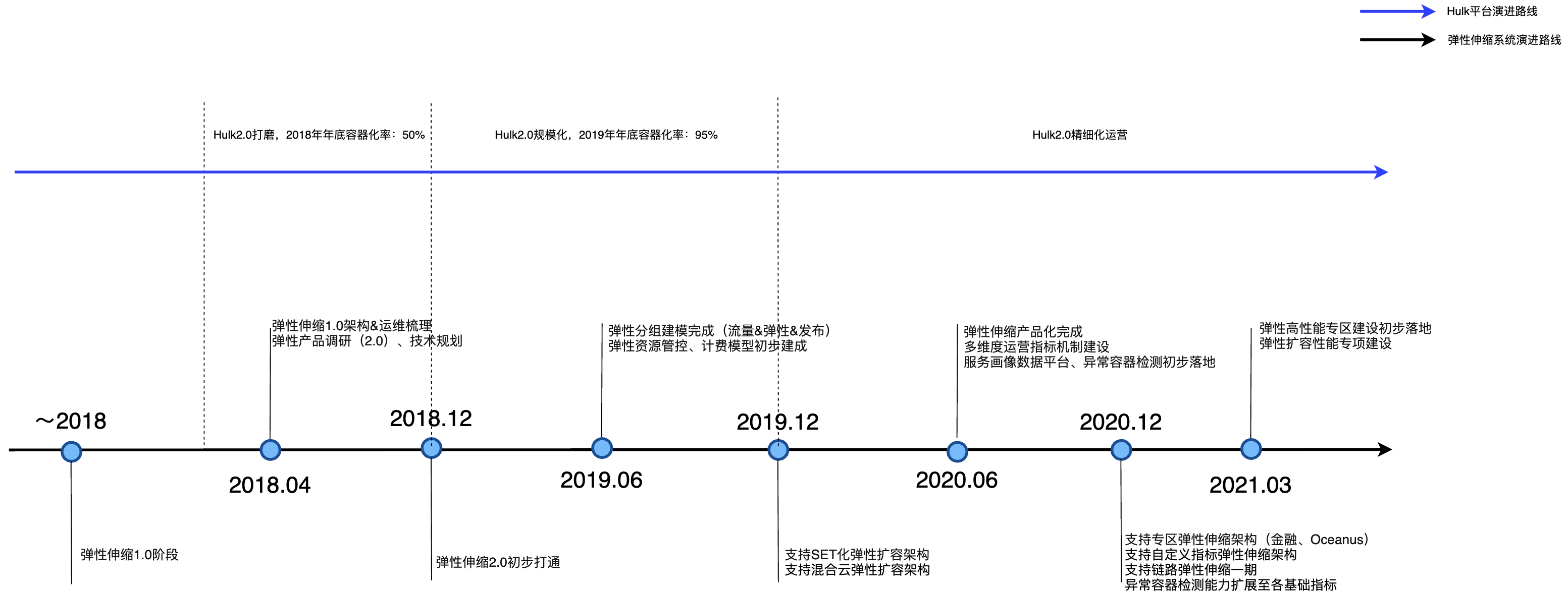 产品演进路线