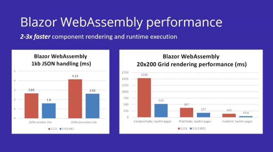 .net5-blazor-webassembly-производительность