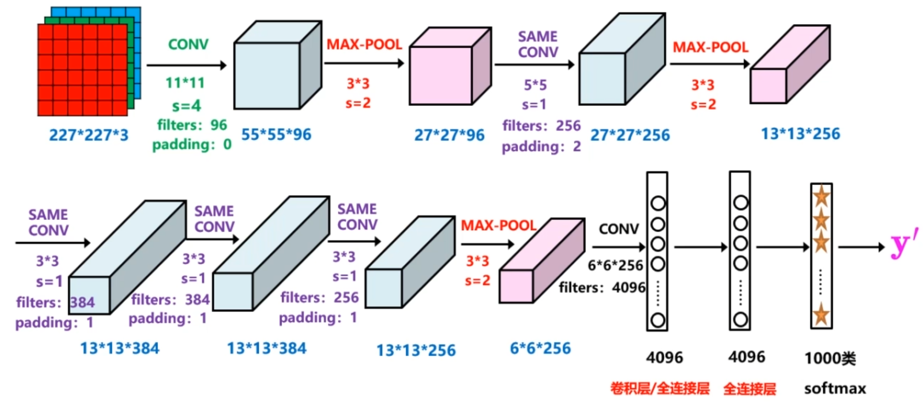 经典卷积神经网络学习笔记