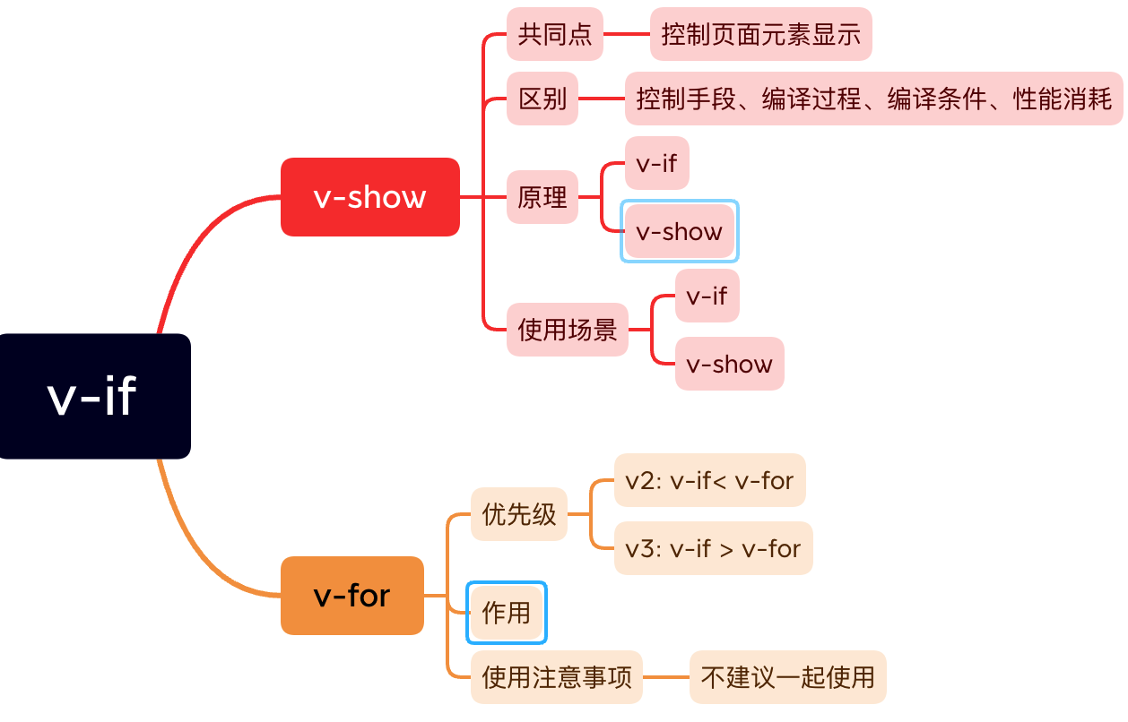 v-if/v-show/v-for