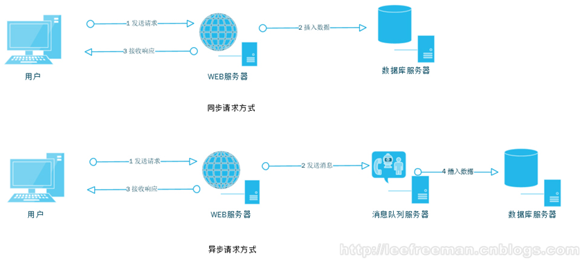 电信网为不能访问联通服务器的网站老板说网站慢我们总结了三大阶段