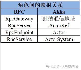 浅议Flink中的通讯工具: Akka