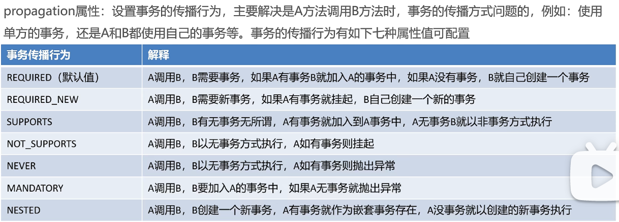 Day14 基于AOP的声明式事务控制