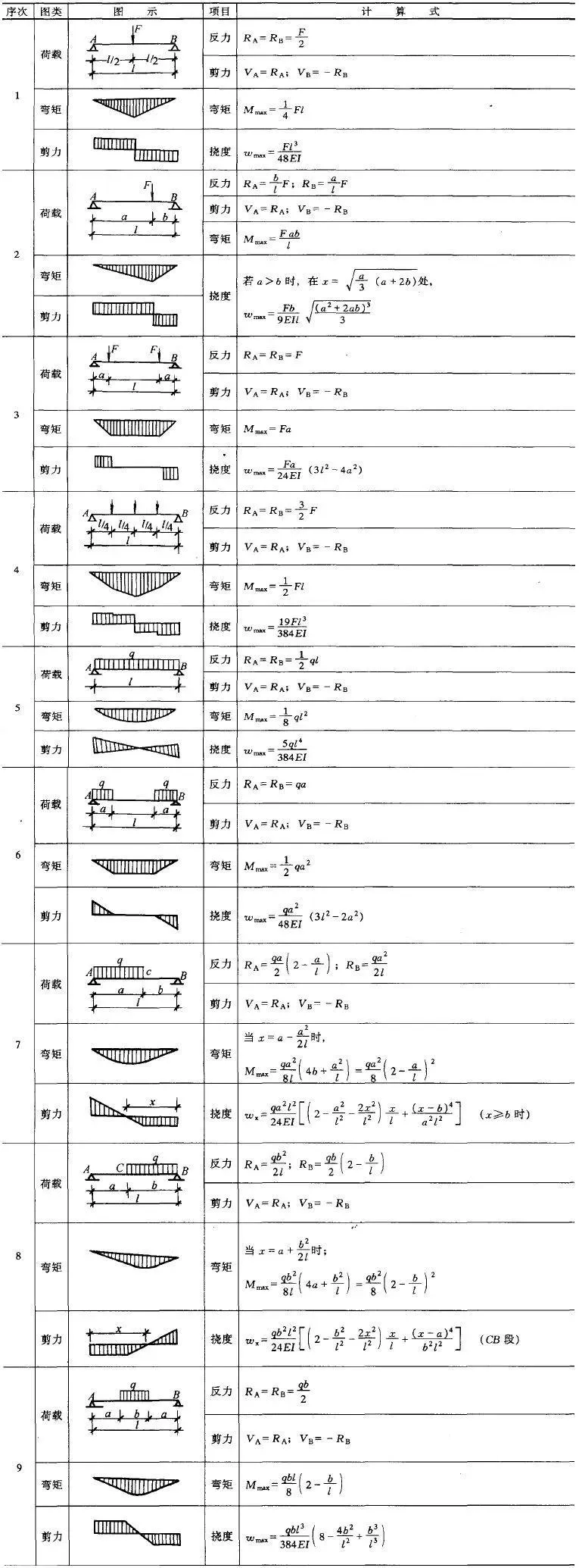 结构力学常用公式表，早晚用得到!