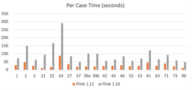 Flink SQL 性能优化：multiple input 详解