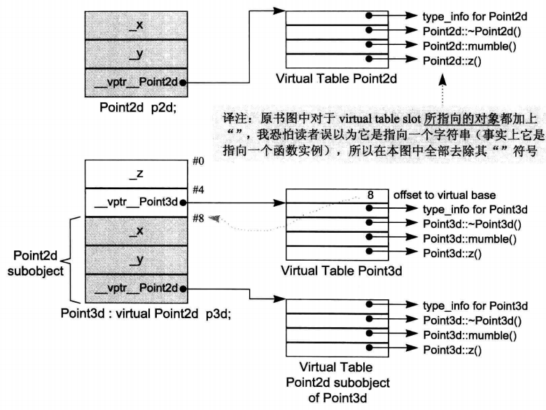 C++对象模型：Function 语意学_虚函数_03