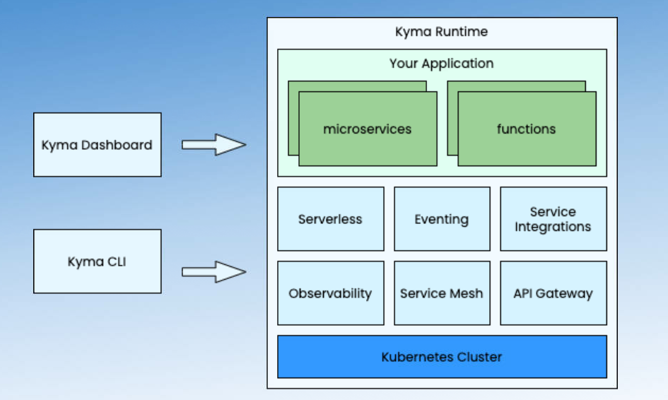#夏日挑战赛# 基于 Kyma 的企业级云原生应用的扩展案例分享-鸿蒙开发者社区