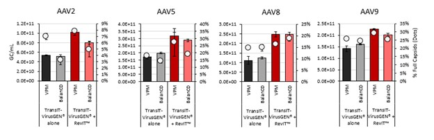 Mirus新上市RevIT™ AAV Enhancer， 提高AAV产量的又一利器！