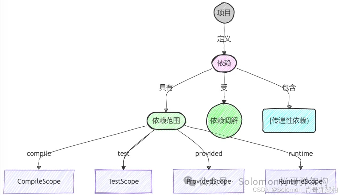 高效开发Maven架构设计图解/掌握项目工程自动化技巧(精通篇二)_maven_05