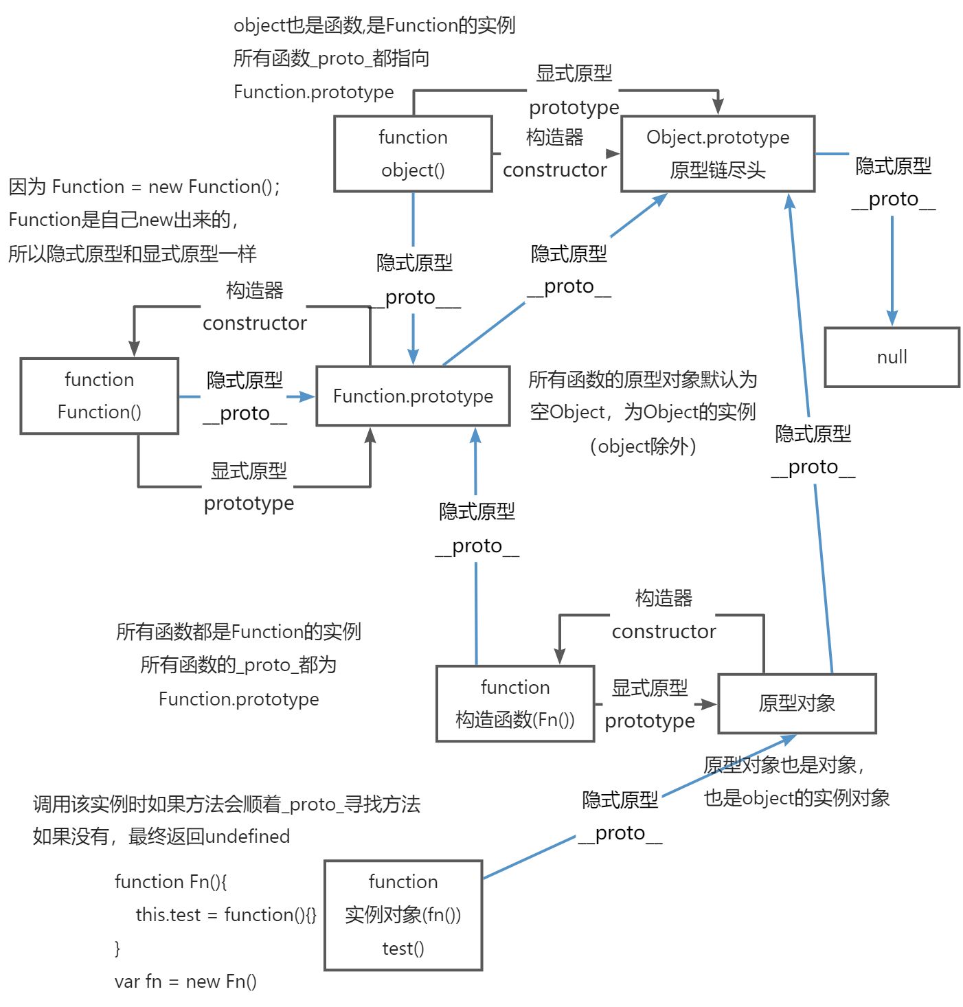 JavaScript 原型与原型链