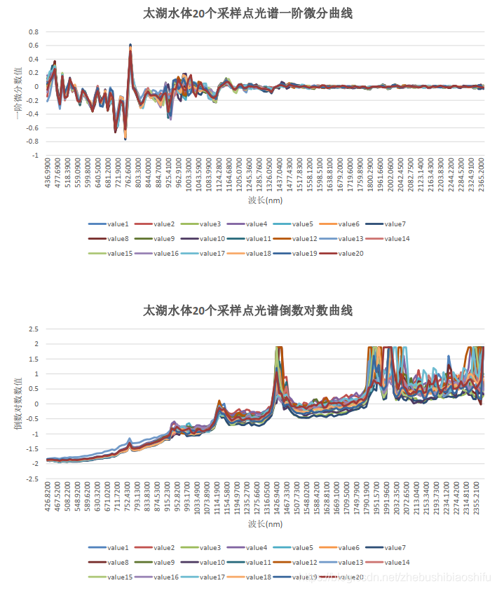 基于Hyperion的地表参数反演：经验比值法、一阶微分法_数据_57