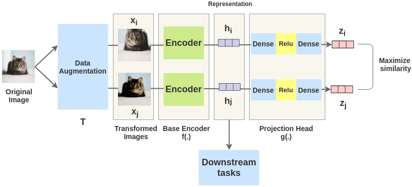 Source: https://amitness.com/2020/03/illustrated-simclr/