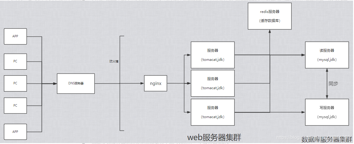 互联网公司分布式集群架构图_架构_07