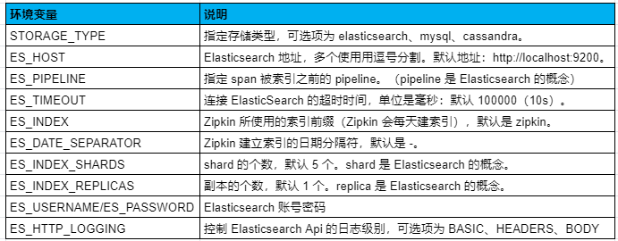 ES 作为存储介质的配置参数