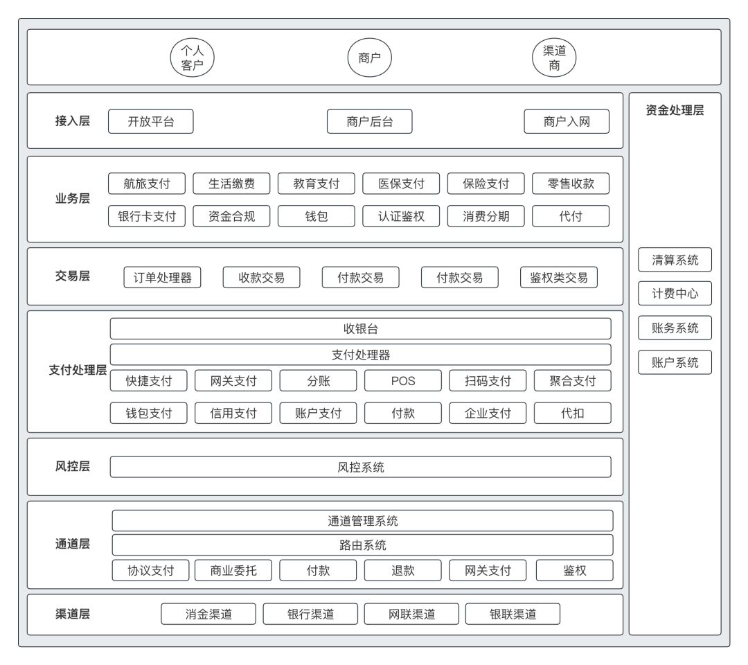 上帝视角看支付，总架构解析