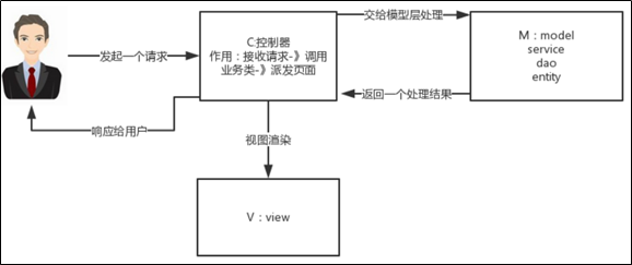 java的mvc模式是什么_什么是mvc模式