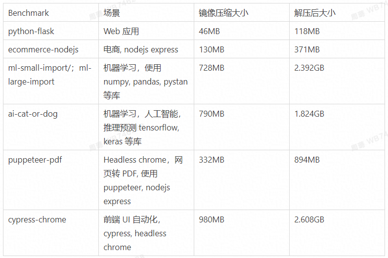 冷启动延时缩短50%-80%，阿里云函数计算发布冷启动加速技术