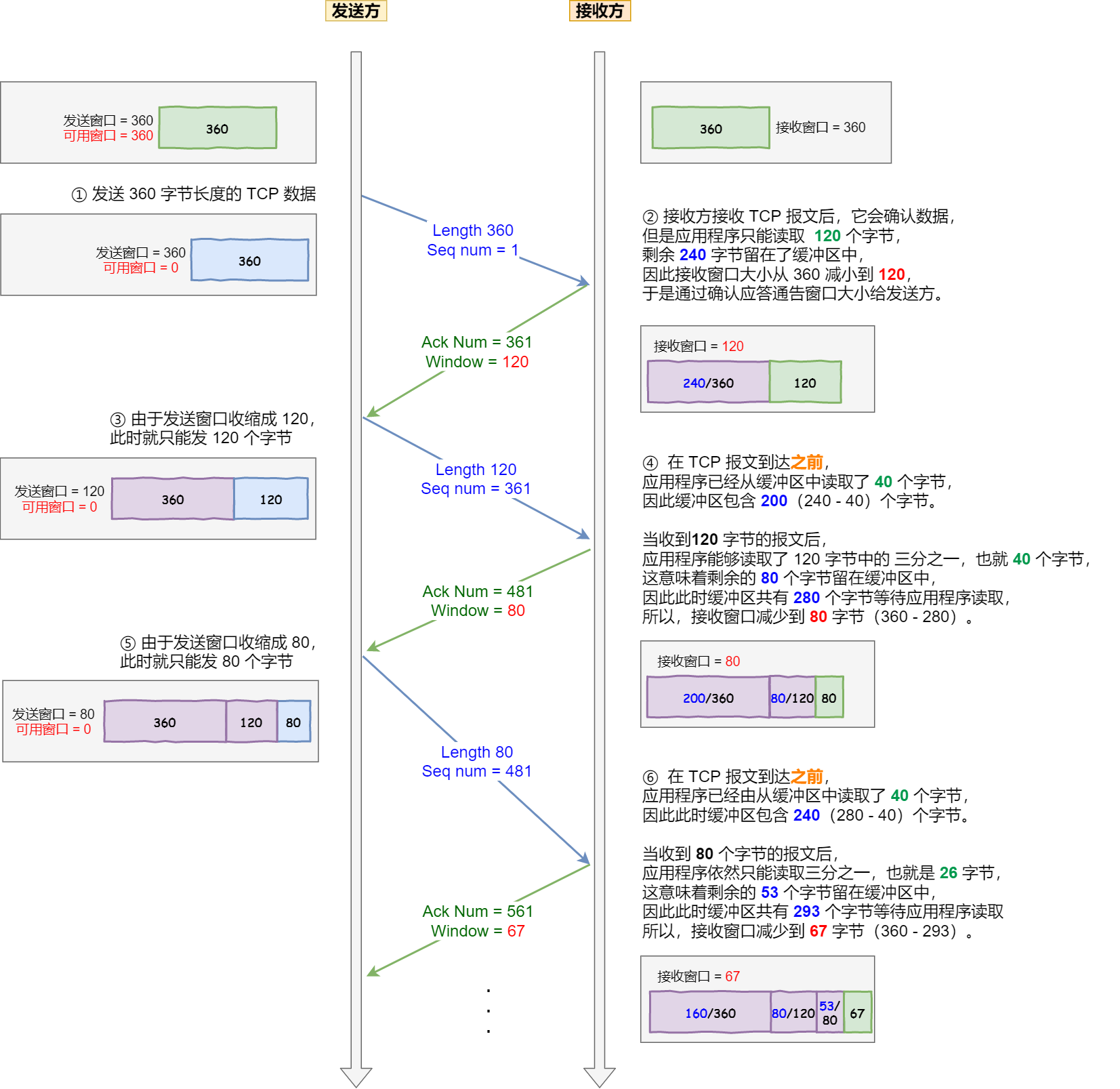 糊涂窗口综合症