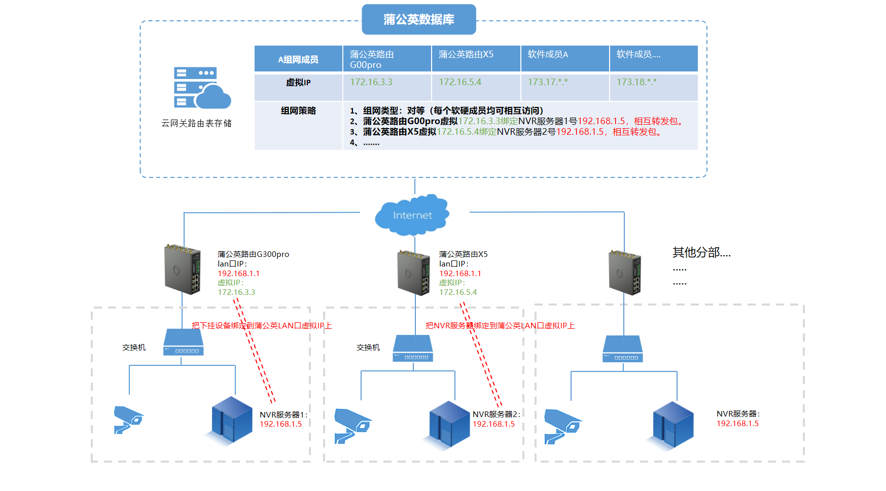 远程网络设备异地组网，利用虚拟DMZ解决网段冲突难题_IP_02