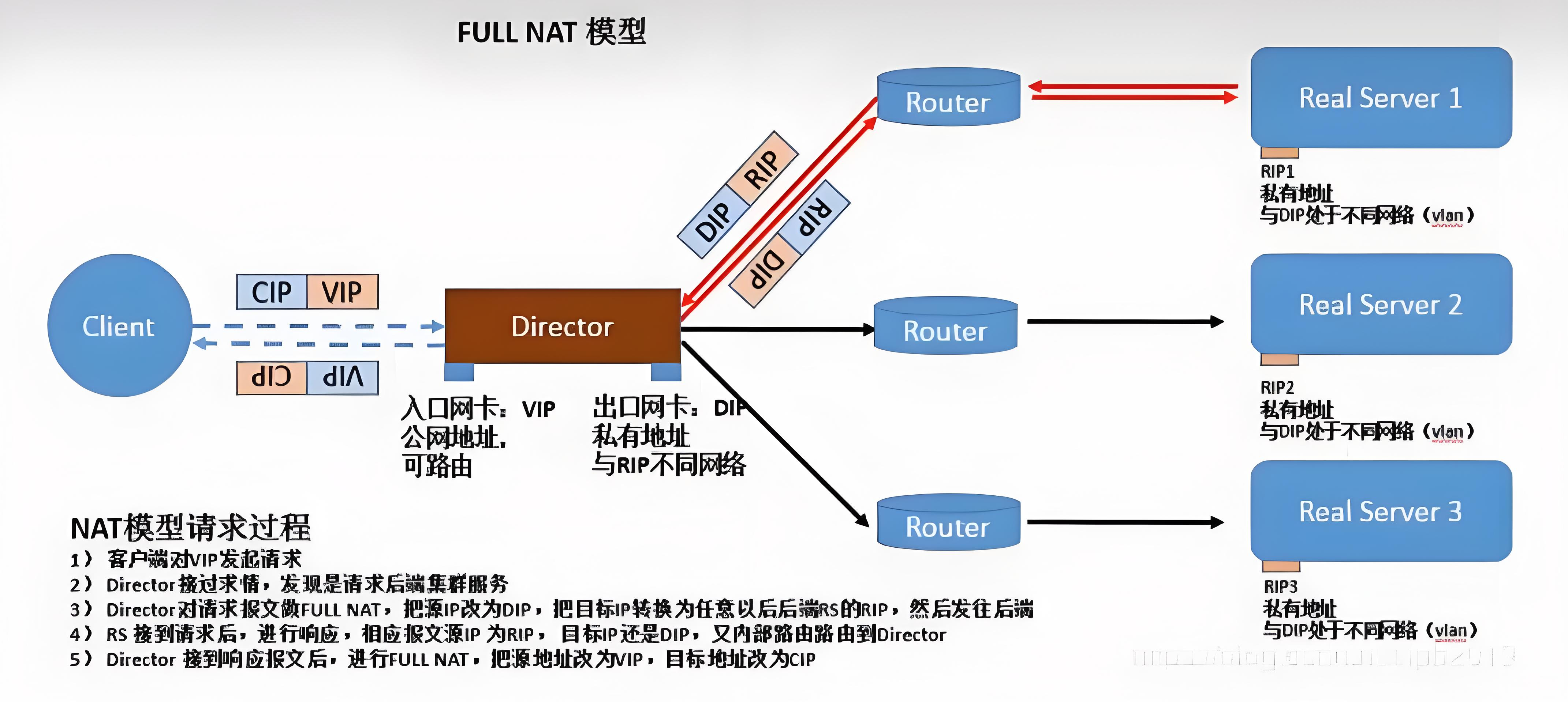 超详LVS四层架构部署知识点汇总