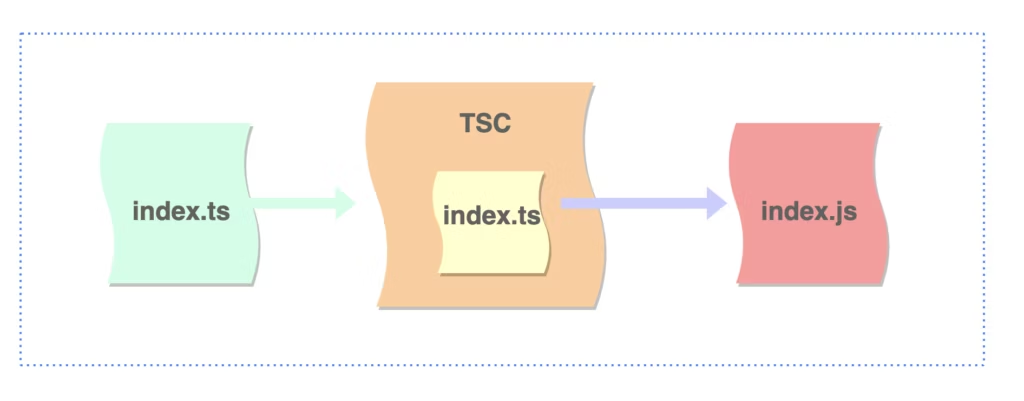 前端项目为什么需要 TypeScript 来强化？