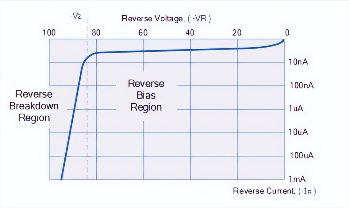 PN结二极管的反向特性曲线