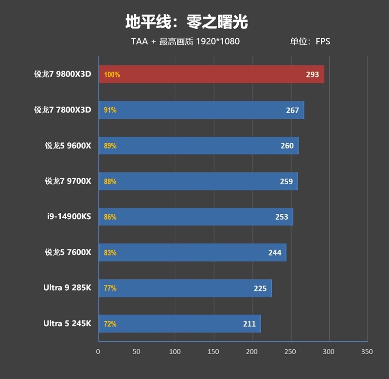 第一款让RTX 4090成为瓶颈的处理器！锐龙7 9800X3D首发评测：网游性能断崖式领先