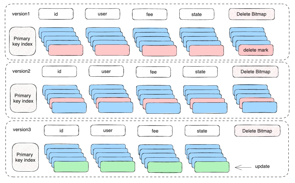 信息服务行业-Merge-on-Write.jpg