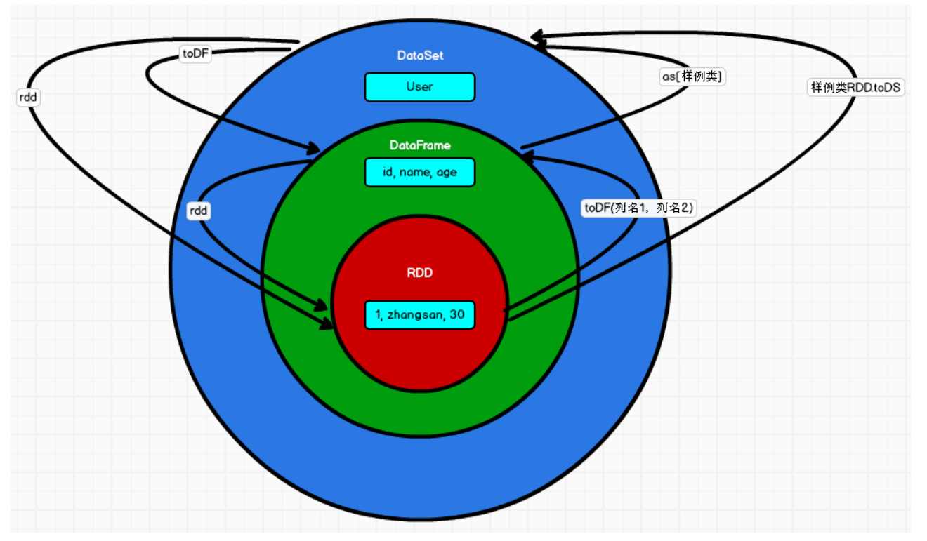 大数据篇(五) spark sql简介