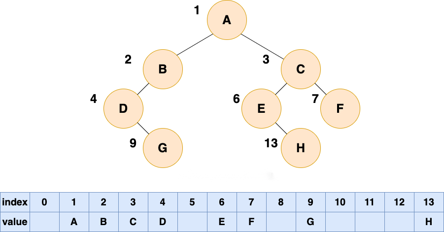 二叉树的顺序存储.png