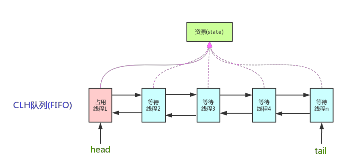 什么是CAS（比较并交换-乐观锁机制-锁自旋）