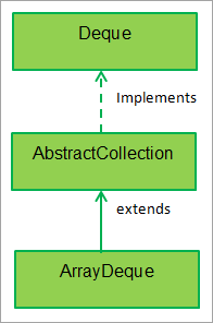 ArrayDeque类的层次结构